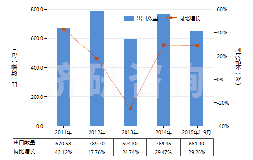 2011-2015年9月中國(guó)其他乙烯酯或乙烯基的共聚物(初級(jí)形狀的)(HS39059100)出口量及增速統(tǒng)計(jì)